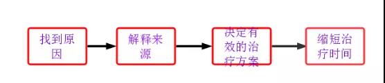 骨关节康复科|选择性功能动作评估（SFMA）